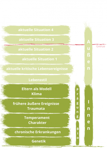 1. Vuln.-Stress-Modell (Graphik)